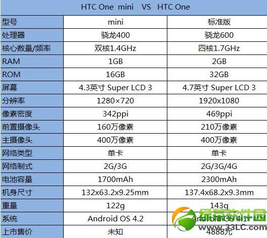 
3Galaxy S4 miniHTC One miniȽ һֵ