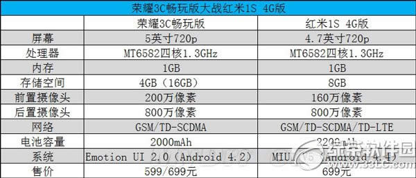 华为荣耀3c畅玩版与红米1s 4g版哪一个好？设置比较