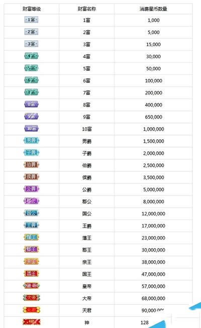 酷狗繁星财富等级价格表列表