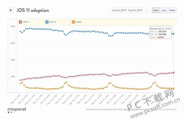 iOS 11ʳٳϲȥ ׻ʱ䣡