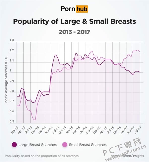 千禧一代对胸器的兴趣正在逐步下降 是年轻人都变GAY了吗？