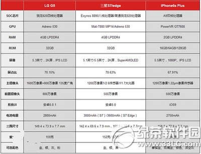 
3galaxy s7edgelg g5iphone6s plusȽ