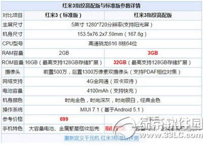 红米3规范版与高配版区别是什么 红米3高配版与规范版比较