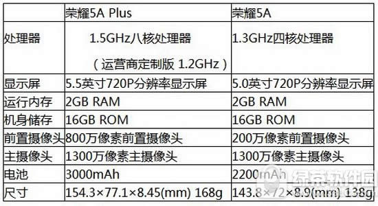 华为荣耀5a畅玩版设置怎么 华为荣耀畅玩5a参数设置