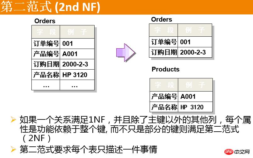 ѧϰmysql﷨