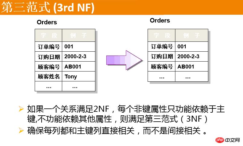 ѧϰmysql﷨