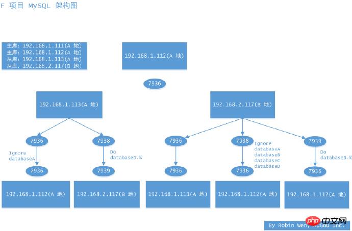 不同情况下的MySQL 的迁移方案（推荐）