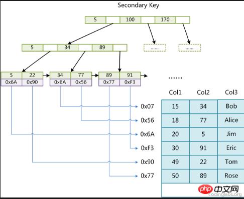 MySQL 