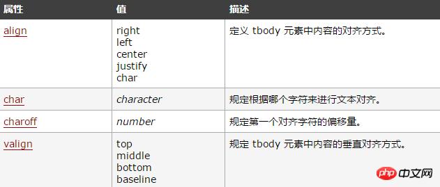 
html tbodyǩʲô˼html tbodyǩalign÷ϸ˵